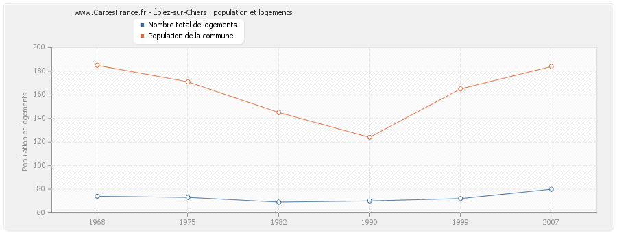 Épiez-sur-Chiers : population et logements