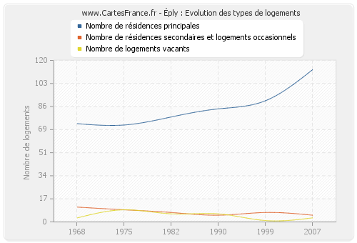 Éply : Evolution des types de logements