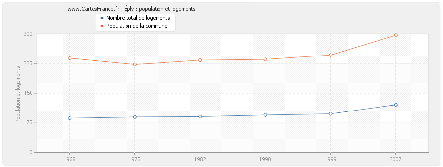 Éply : population et logements