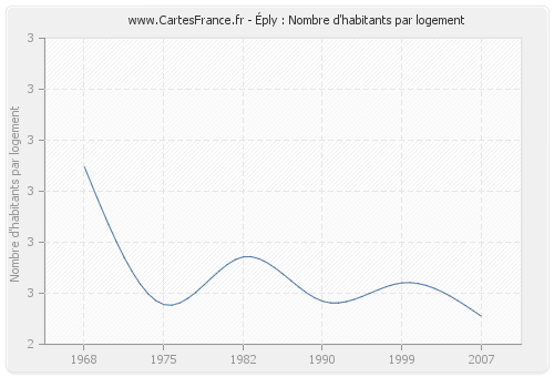 Éply : Nombre d'habitants par logement