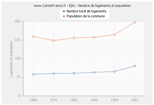 Éply : Nombre de logements et population