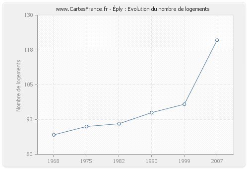 Éply : Evolution du nombre de logements