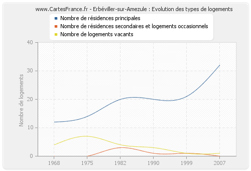 Erbéviller-sur-Amezule : Evolution des types de logements