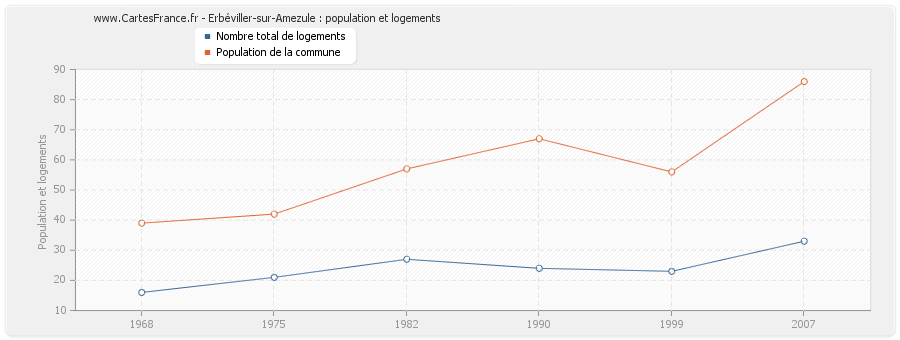 Erbéviller-sur-Amezule : population et logements