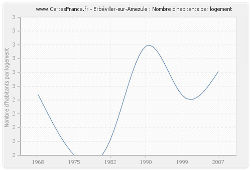 Erbéviller-sur-Amezule : Nombre d'habitants par logement
