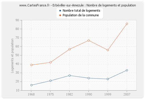 Erbéviller-sur-Amezule : Nombre de logements et population