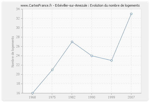 Erbéviller-sur-Amezule : Evolution du nombre de logements