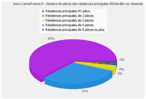 Nombre de pièces des résidences principales d'Erbéviller-sur-Amezule