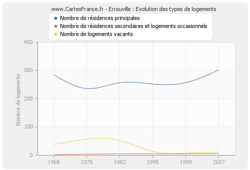 Errouville : Evolution des types de logements