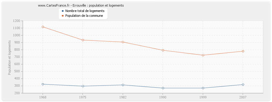 Errouville : population et logements