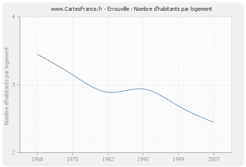 Errouville : Nombre d'habitants par logement