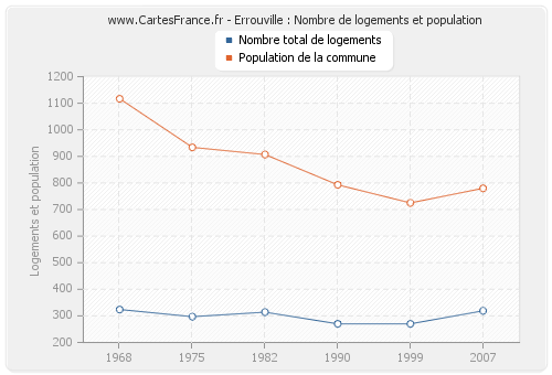 Errouville : Nombre de logements et population
