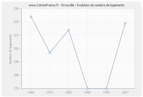 Errouville : Evolution du nombre de logements