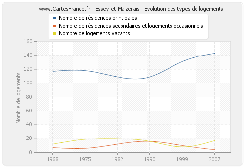 Essey-et-Maizerais : Evolution des types de logements