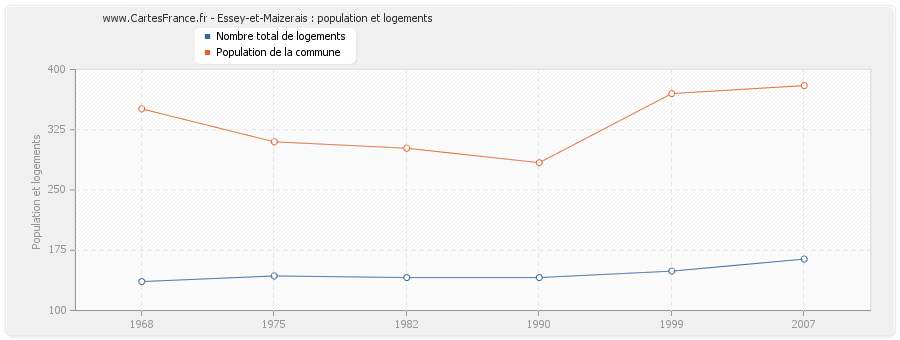 Essey-et-Maizerais : population et logements