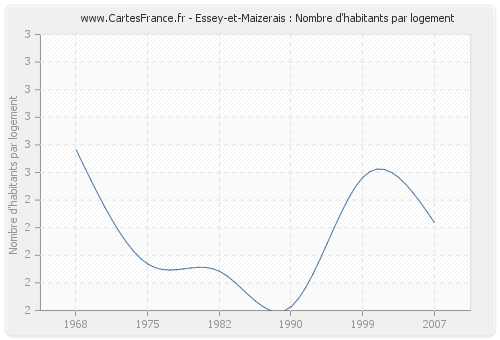 Essey-et-Maizerais : Nombre d'habitants par logement