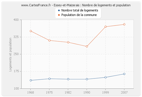 Essey-et-Maizerais : Nombre de logements et population