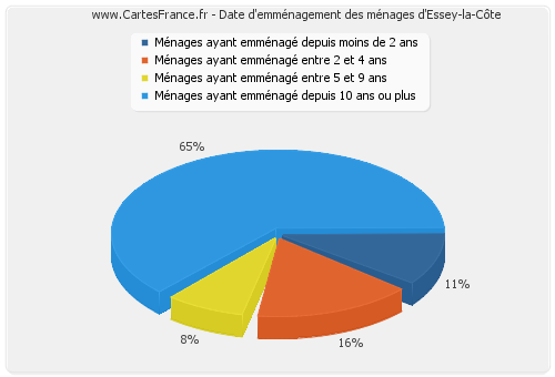 Date d'emménagement des ménages d'Essey-la-Côte