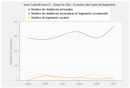 Essey-la-Côte : Evolution des types de logements