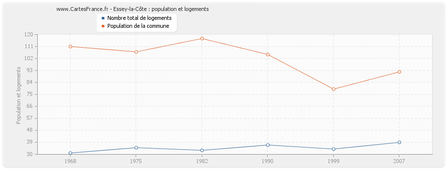 Essey-la-Côte : population et logements