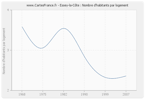 Essey-la-Côte : Nombre d'habitants par logement