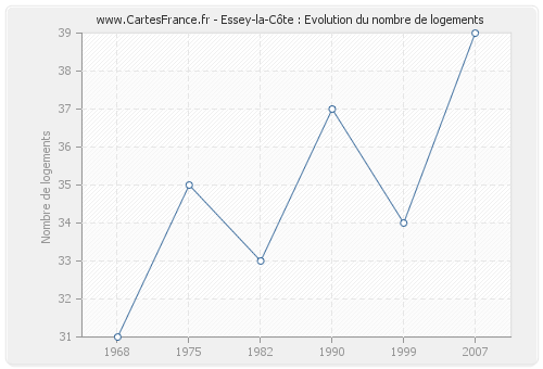 Essey-la-Côte : Evolution du nombre de logements