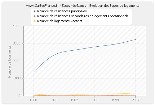 Essey-lès-Nancy : Evolution des types de logements