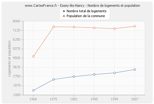 Essey-lès-Nancy : Nombre de logements et population