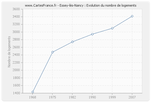 Essey-lès-Nancy : Evolution du nombre de logements
