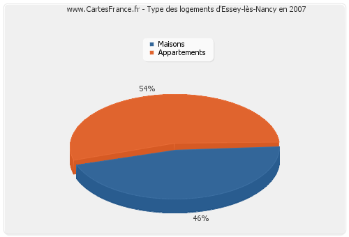 Type des logements d'Essey-lès-Nancy en 2007