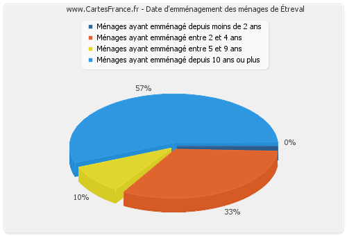 Date d'emménagement des ménages d'Étreval