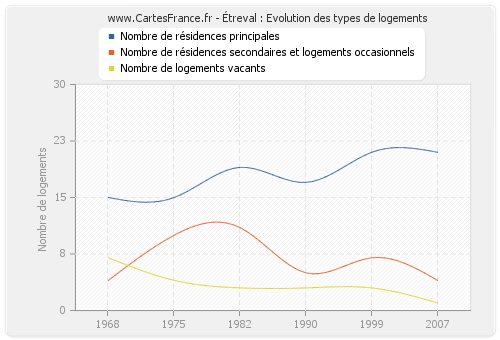 Étreval : Evolution des types de logements