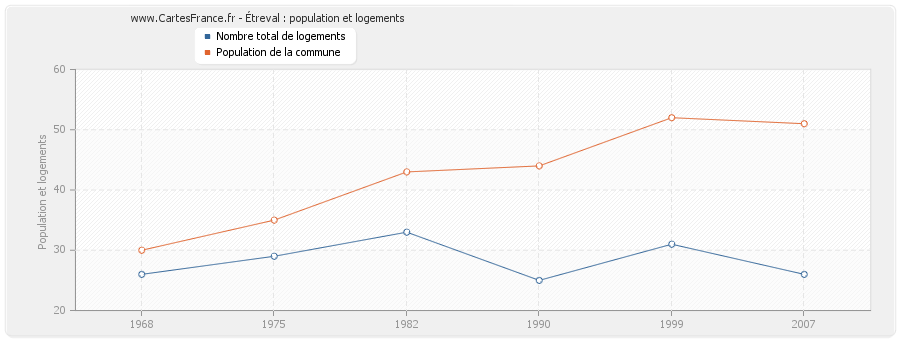 Étreval : population et logements