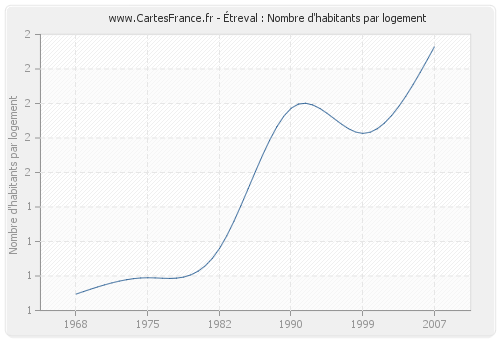 Étreval : Nombre d'habitants par logement