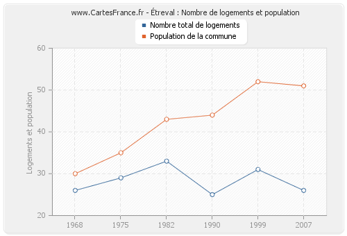 Étreval : Nombre de logements et population