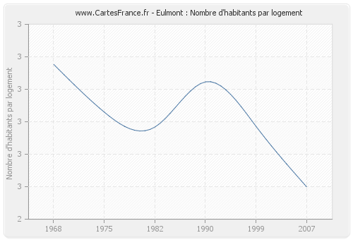 Eulmont : Nombre d'habitants par logement