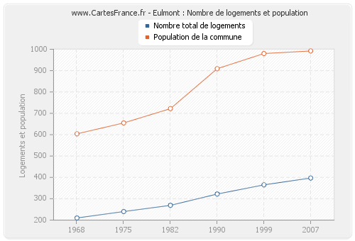 Eulmont : Nombre de logements et population