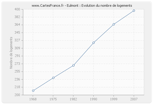 Eulmont : Evolution du nombre de logements