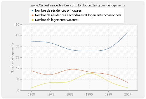 Euvezin : Evolution des types de logements