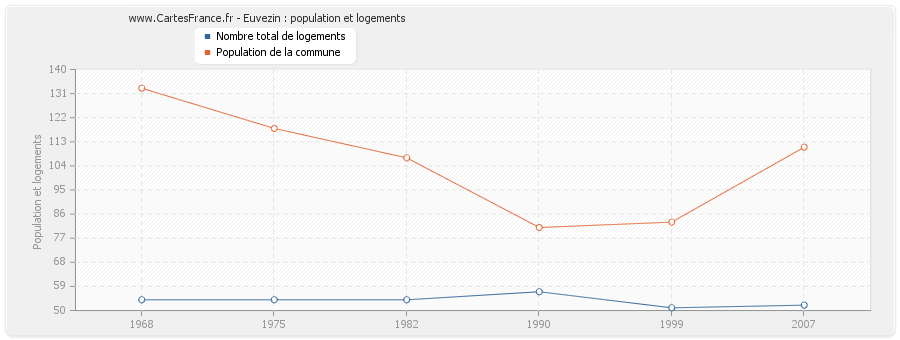 Euvezin : population et logements