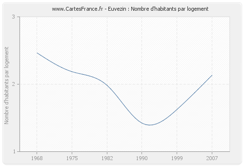 Euvezin : Nombre d'habitants par logement