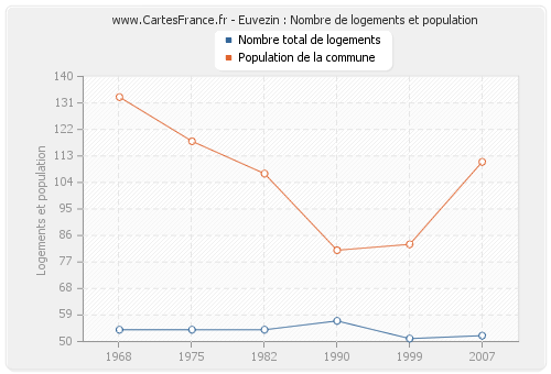 Euvezin : Nombre de logements et population