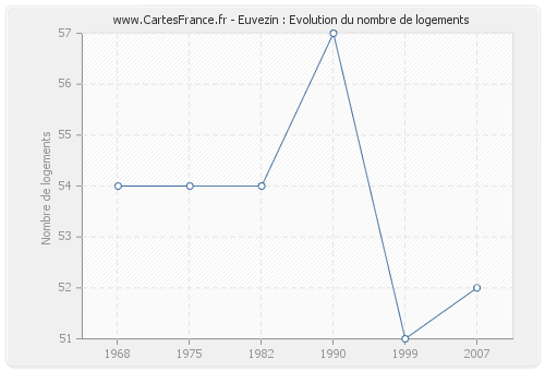 Euvezin : Evolution du nombre de logements