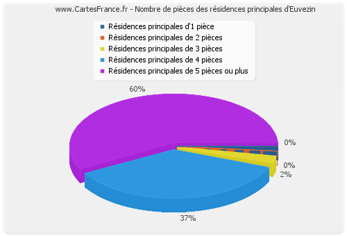 Nombre de pièces des résidences principales d'Euvezin