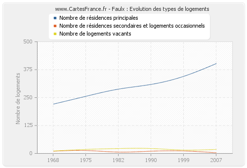 Faulx : Evolution des types de logements