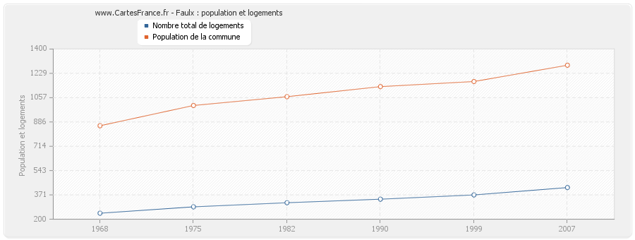 Faulx : population et logements