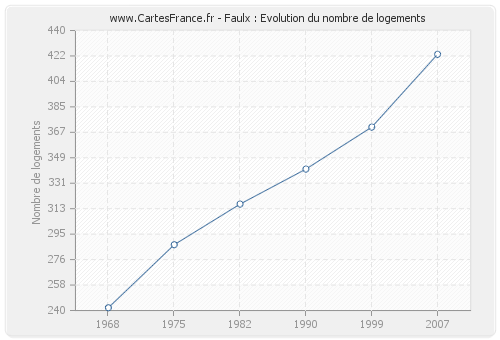 Faulx : Evolution du nombre de logements