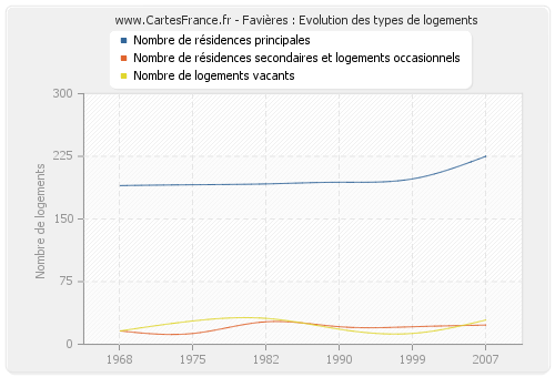 Favières : Evolution des types de logements