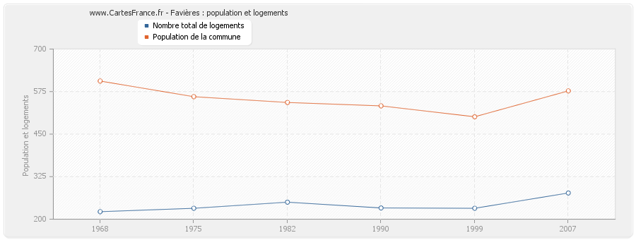 Favières : population et logements