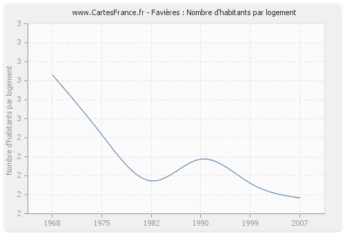 Favières : Nombre d'habitants par logement